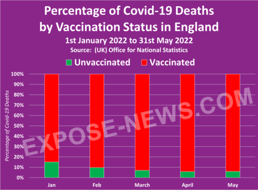 Chart Expose-News covid deaths bij vaccination status England